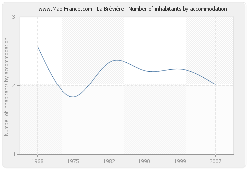 La Brévière : Number of inhabitants by accommodation